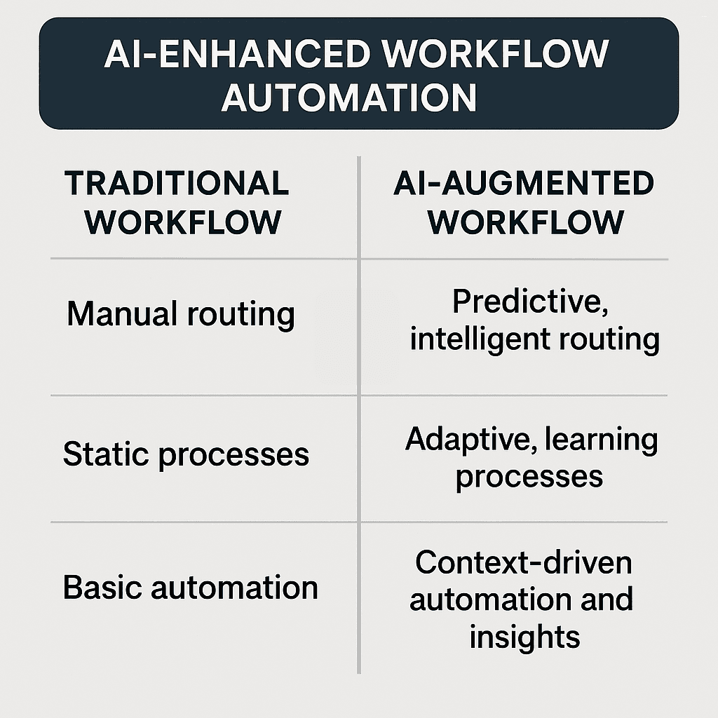 AI Enhanced workflow automation.png