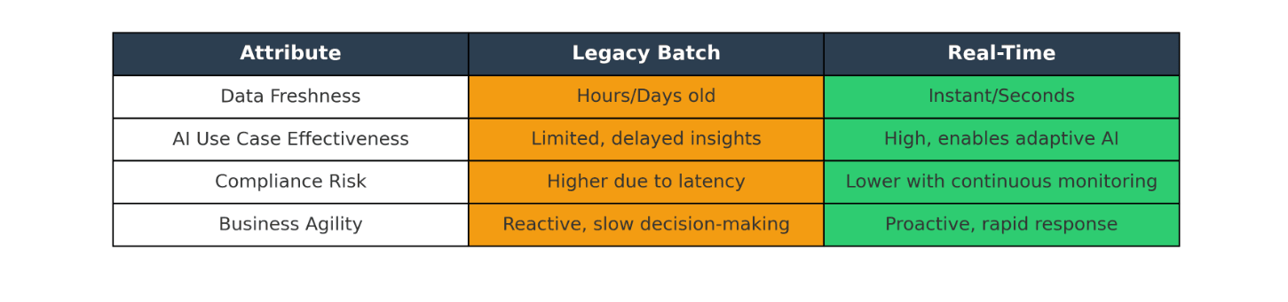 Attribute Legacy Batch and Real Time Chart