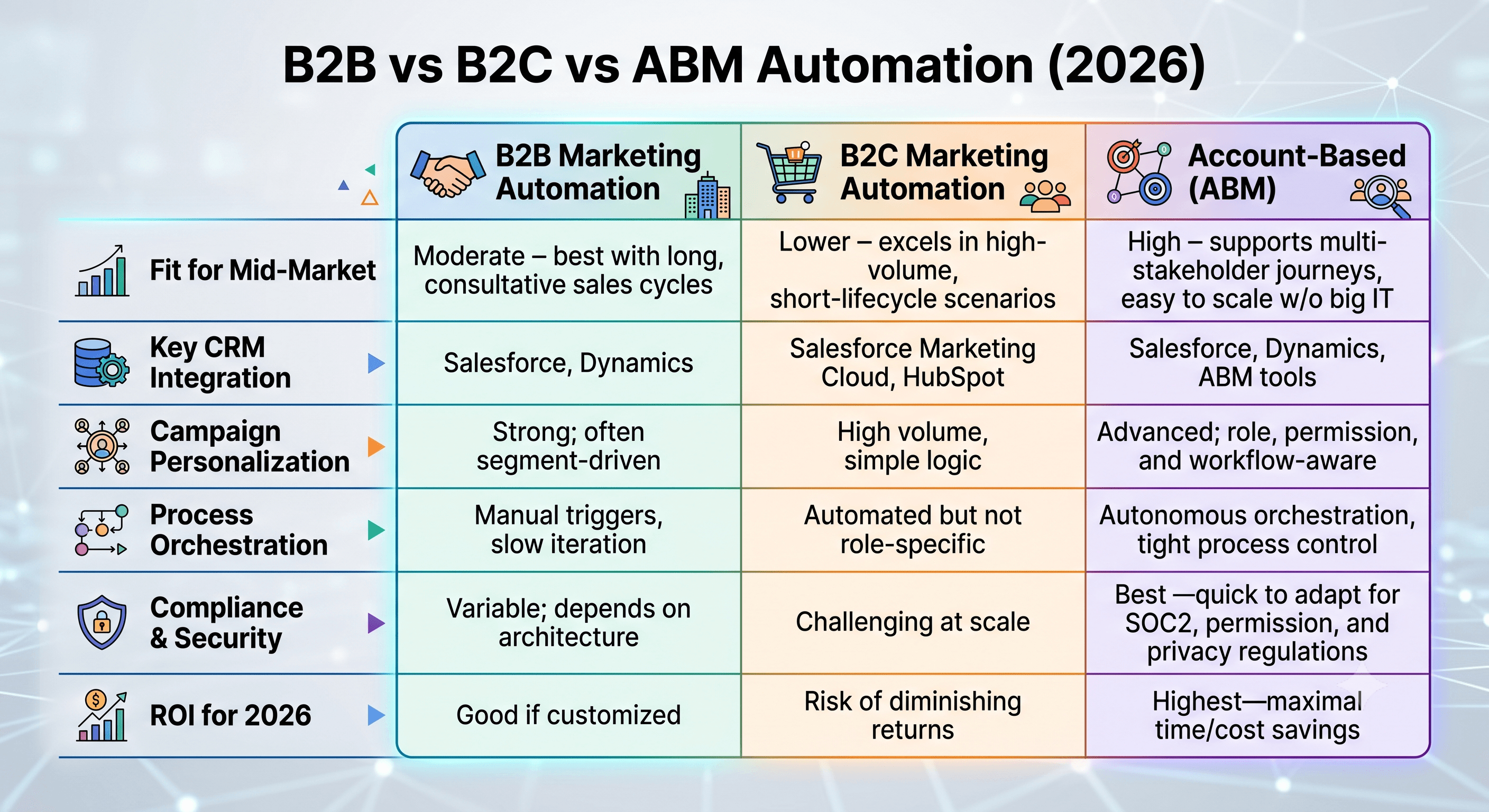 A comparison table mapping out B2B vs B2C vs ABM Marketing Automation features for 2026, covering metrics like Mid-Market Fit, CRM Integration, Personalization, Orchestration, Compliance, and ROI.