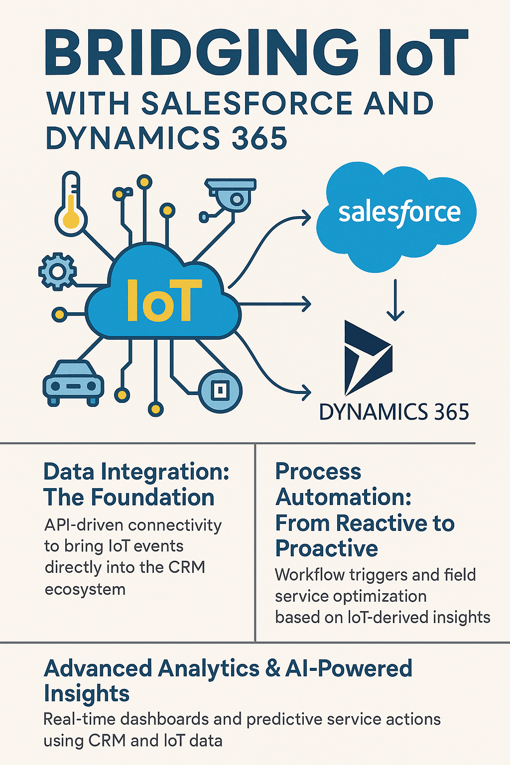 Bridging IoT with SF and Dynamics 365