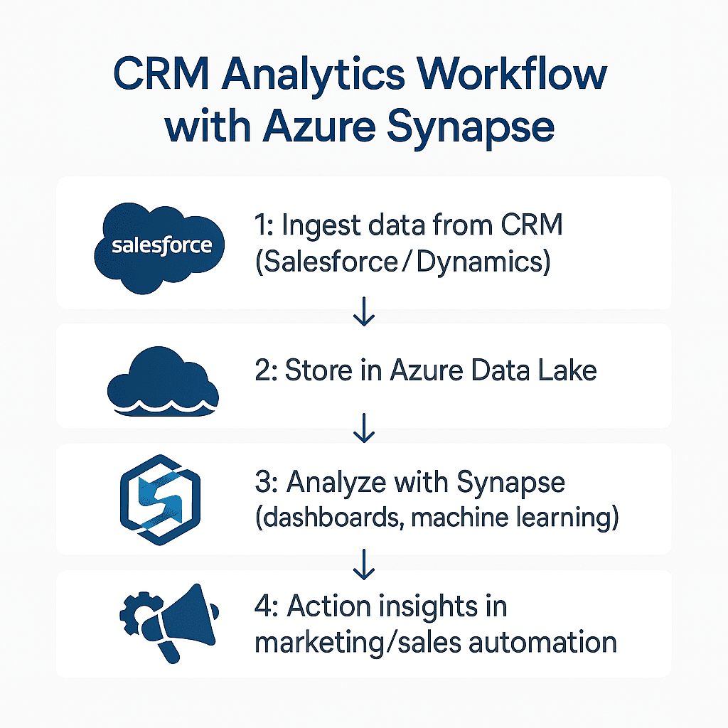 CRM Analytics Workflow with Azure Synapse