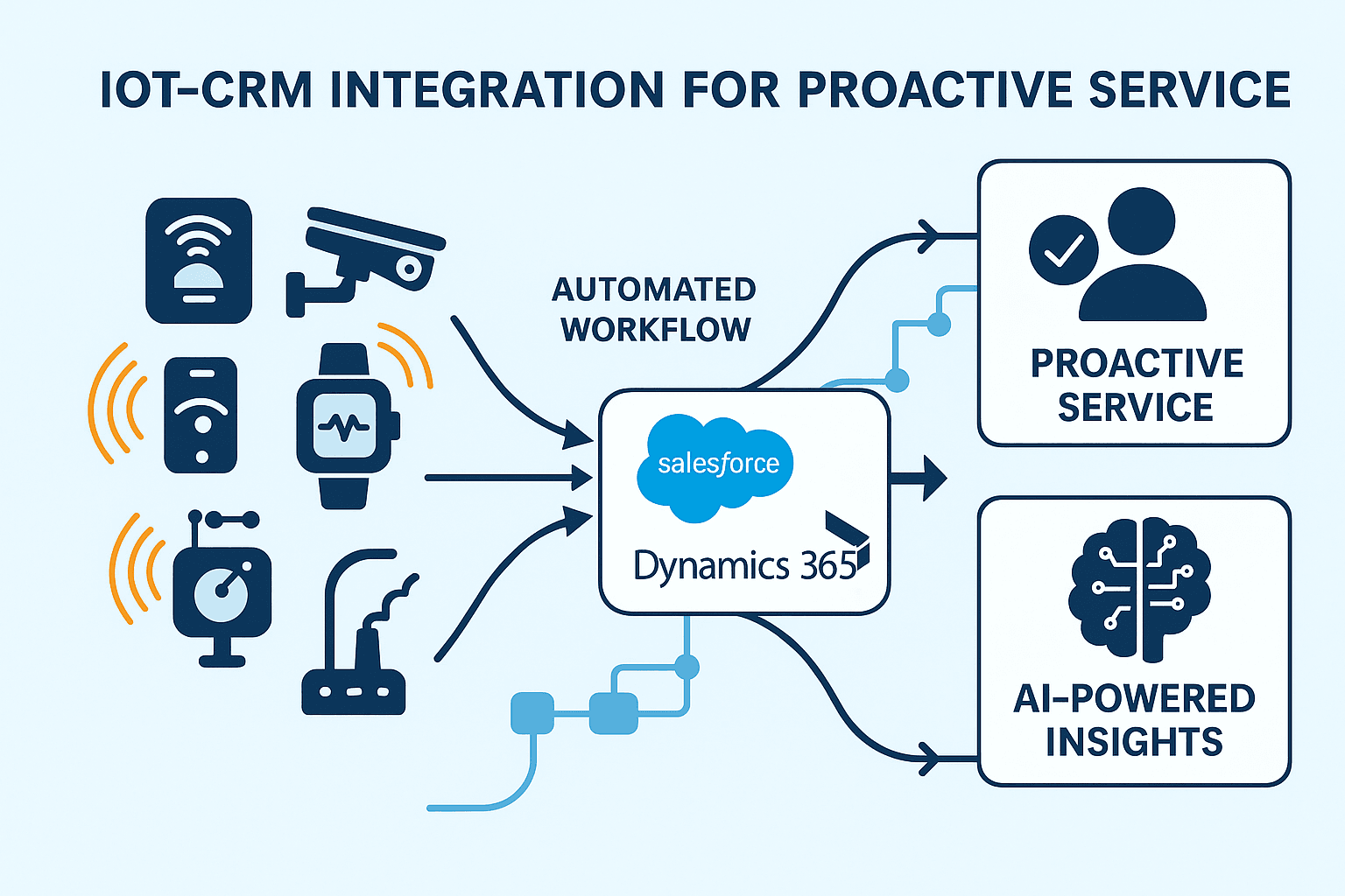IoT CRM Integration for Proactive Service