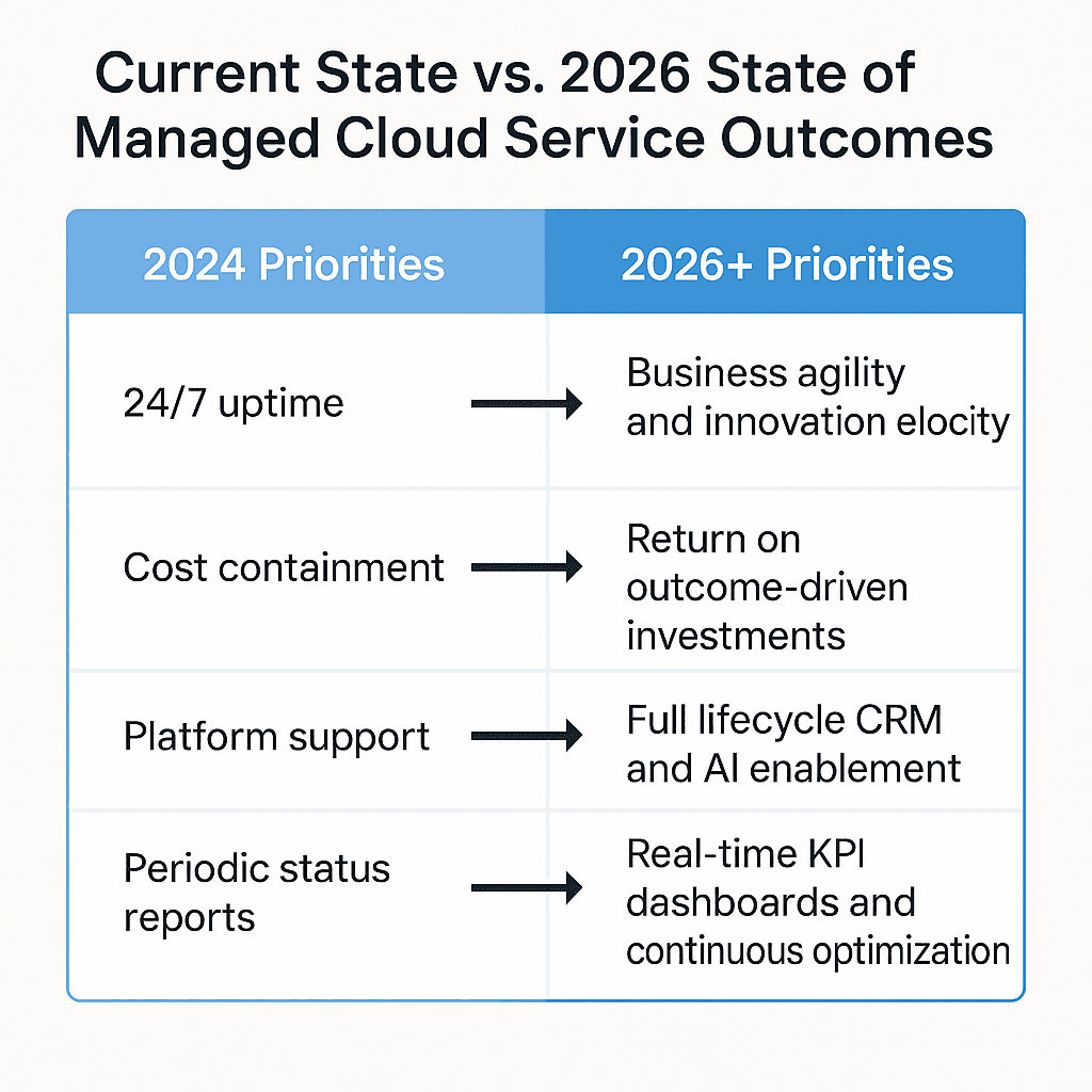 Current State vs. 2026 State of Managed Cloud Service Outcomes 