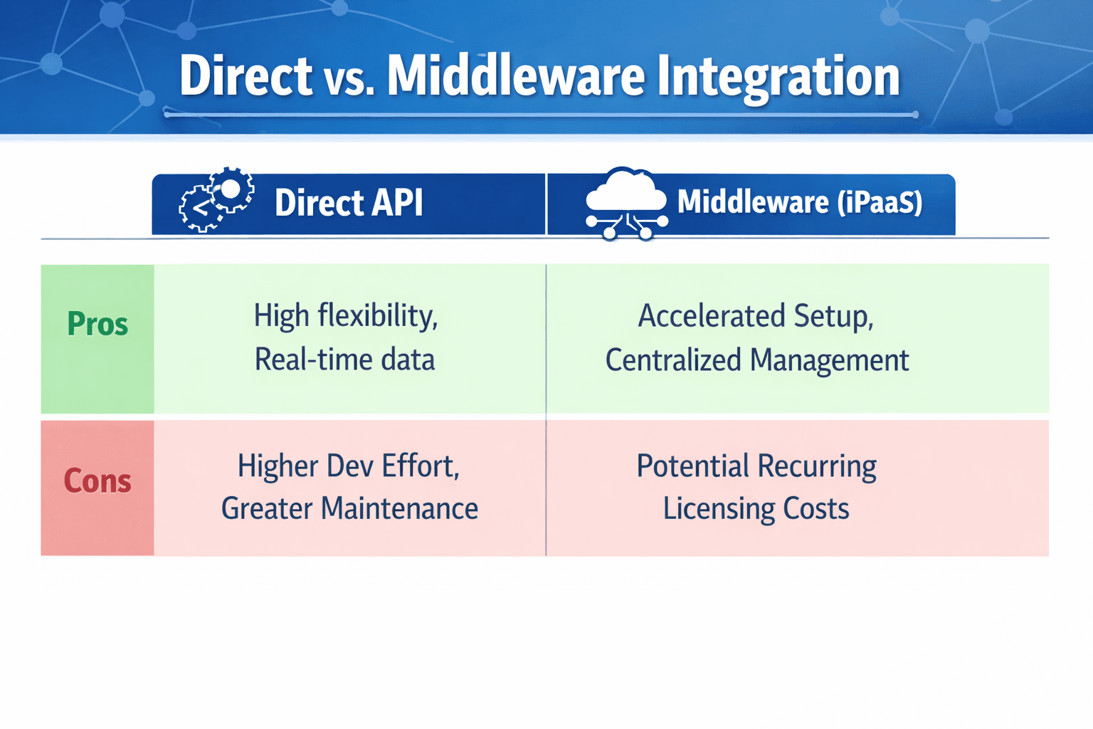 Direct vs. Middleware Integration Pros and Cons Comparison Table