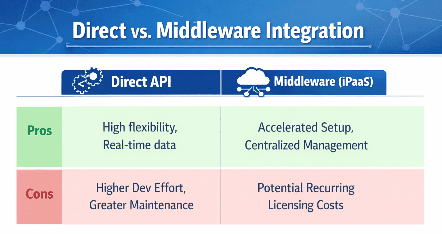 Direct_vs_Middleware_Integration_Pros_and_Cons_Comparison_Table_2cbfbf543f.png