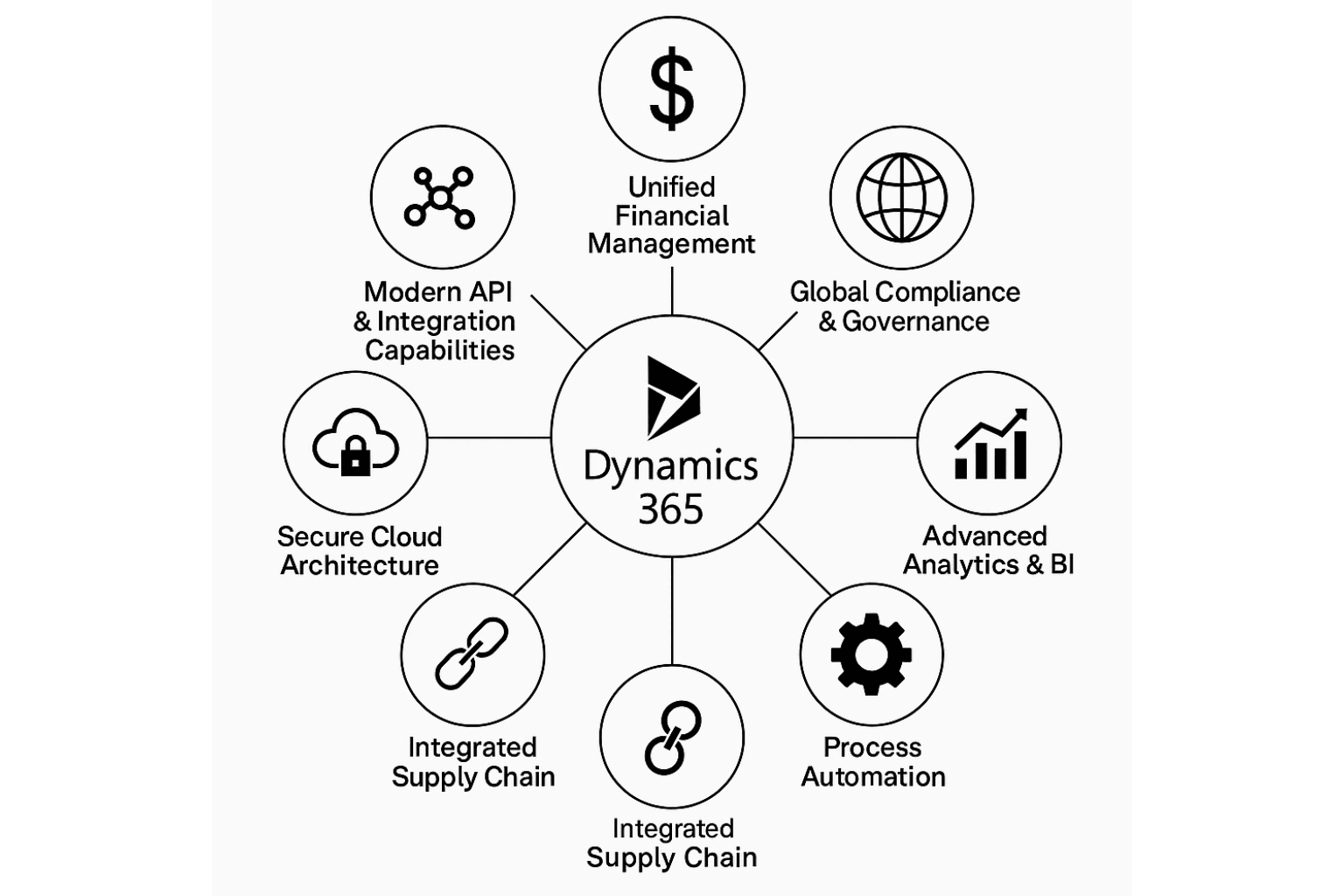 Dynamics 365 Solutions and Key Features