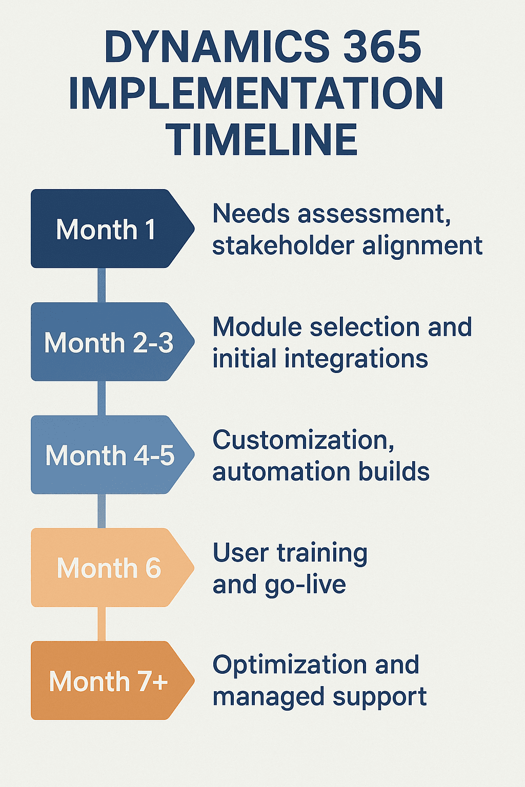 Dynamics 365 Timeline