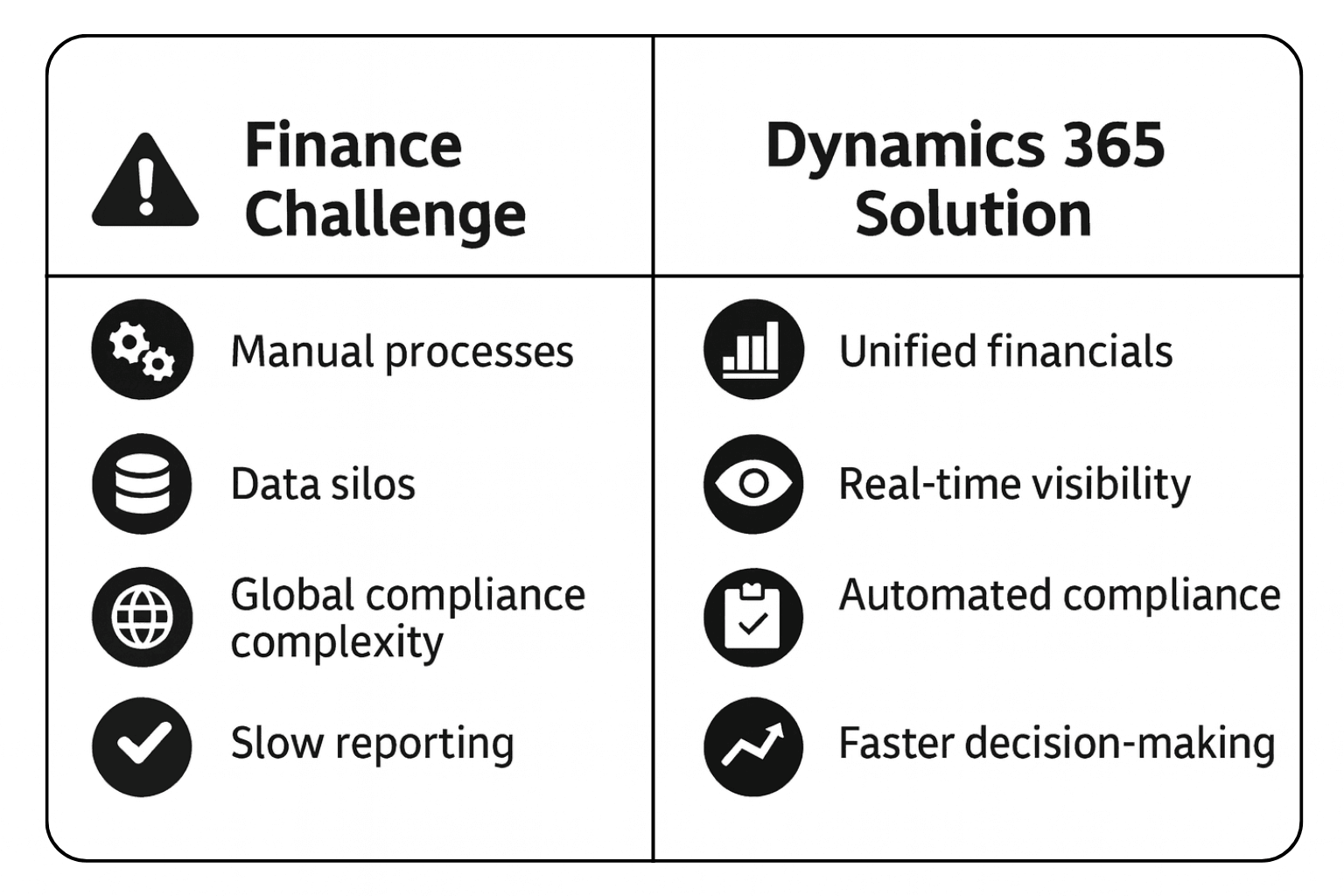 Finance Challenge Dynamics 365 Solution Chart .png