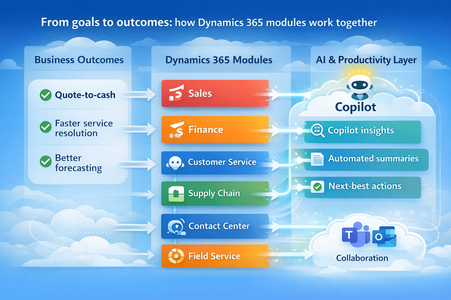 From Goals to Outcomes how D365 modules work together