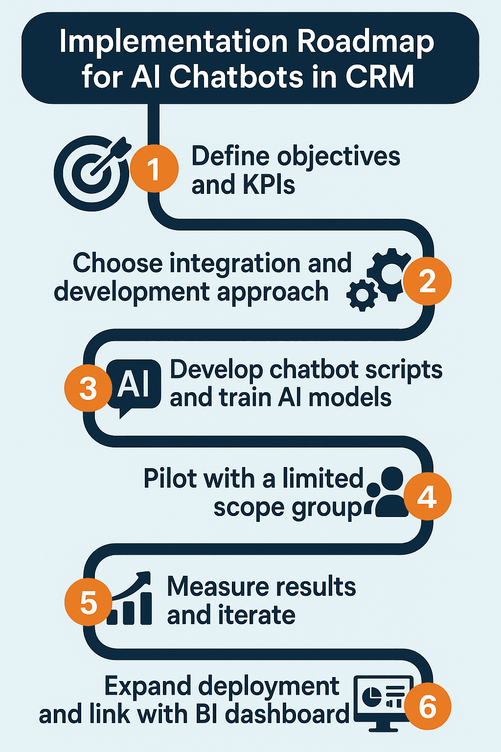 Implementation Roadmap for AI Chatbots in CRM