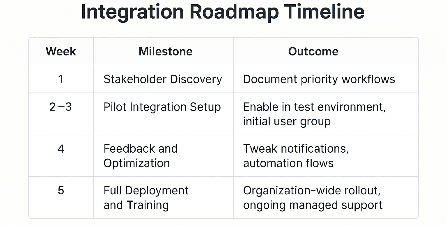 Integration Roadmap Timeline