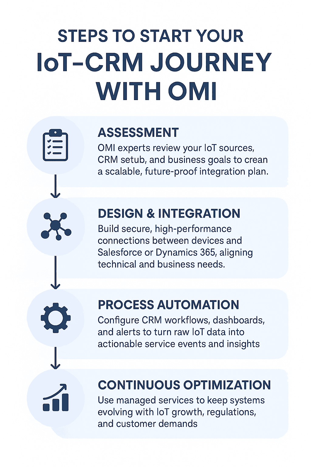 IoT CRM Journey with OMI