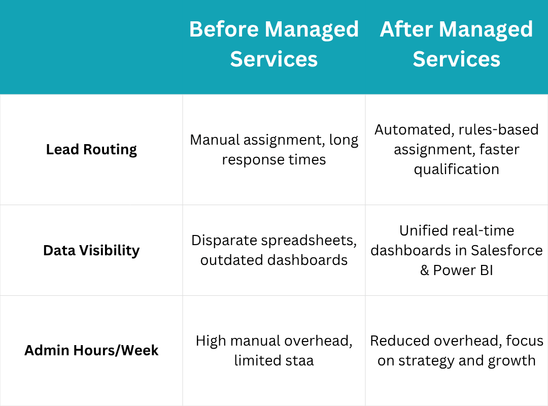 Lead-Routing-Data-Visibility-Admin-Work-Salesforce-Azure-Marketing-Automation-Challenges-Managed-Services-Focus-Area-CRM-Analytics-tech-debt-optimization-process-automations.png