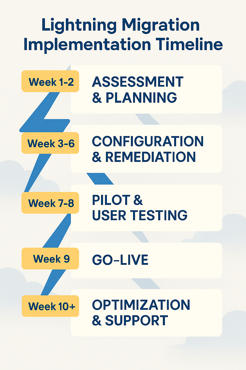 Lightning Migration Implementation Timeline