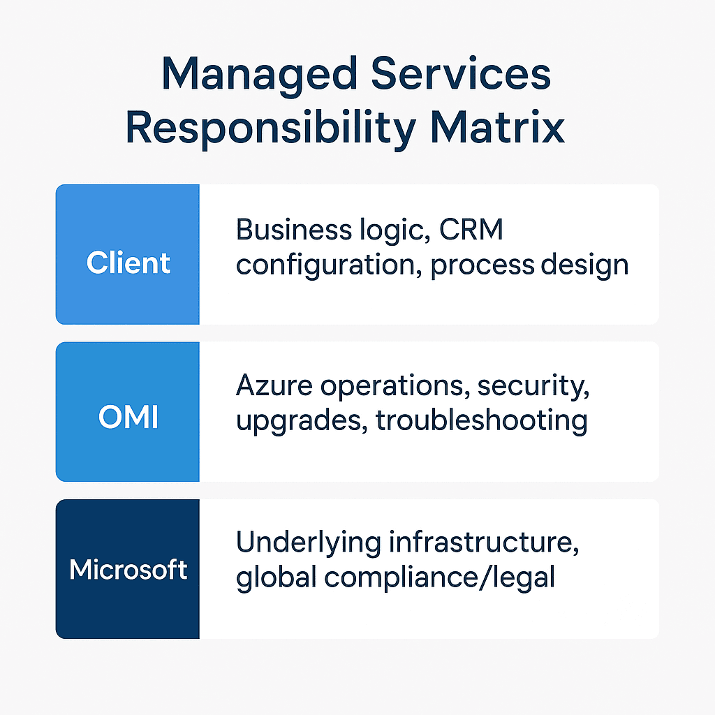 Managed Services Responsibility Matrix