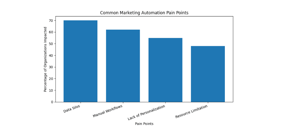 Marketing Pain Points 