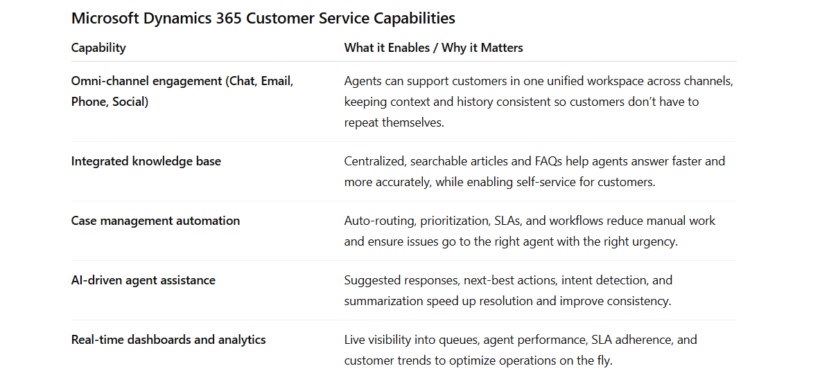 Microsoft Dynamics 365 Customer Service Capabilities