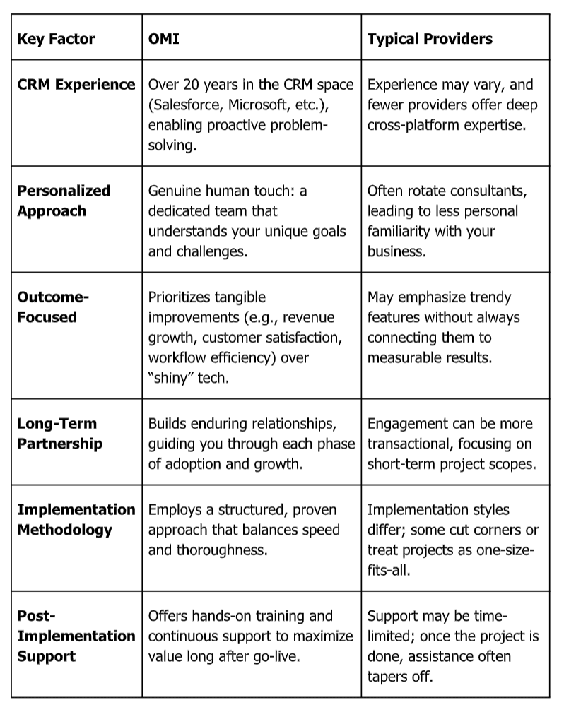 Table displaying key factors and comparing OMI with typical providers. 