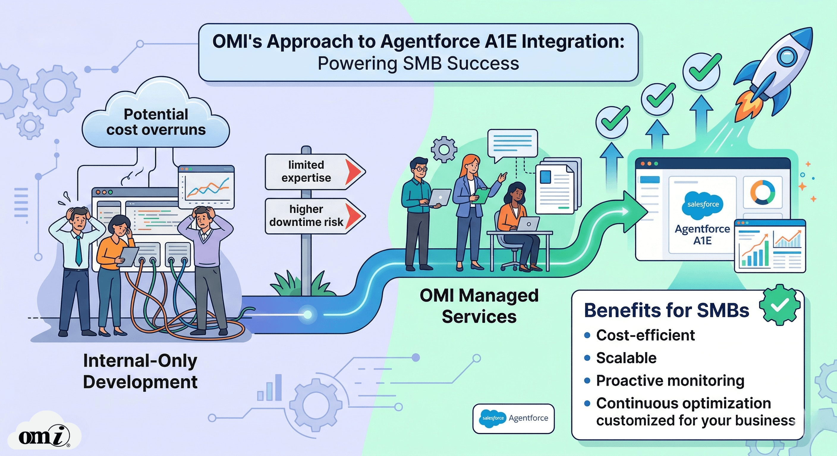 Infographic comparing internal-only Salesforce development risks—like cost overruns and downtime, with the benefits of OMI Managed Services for Agentforce A1E integration.