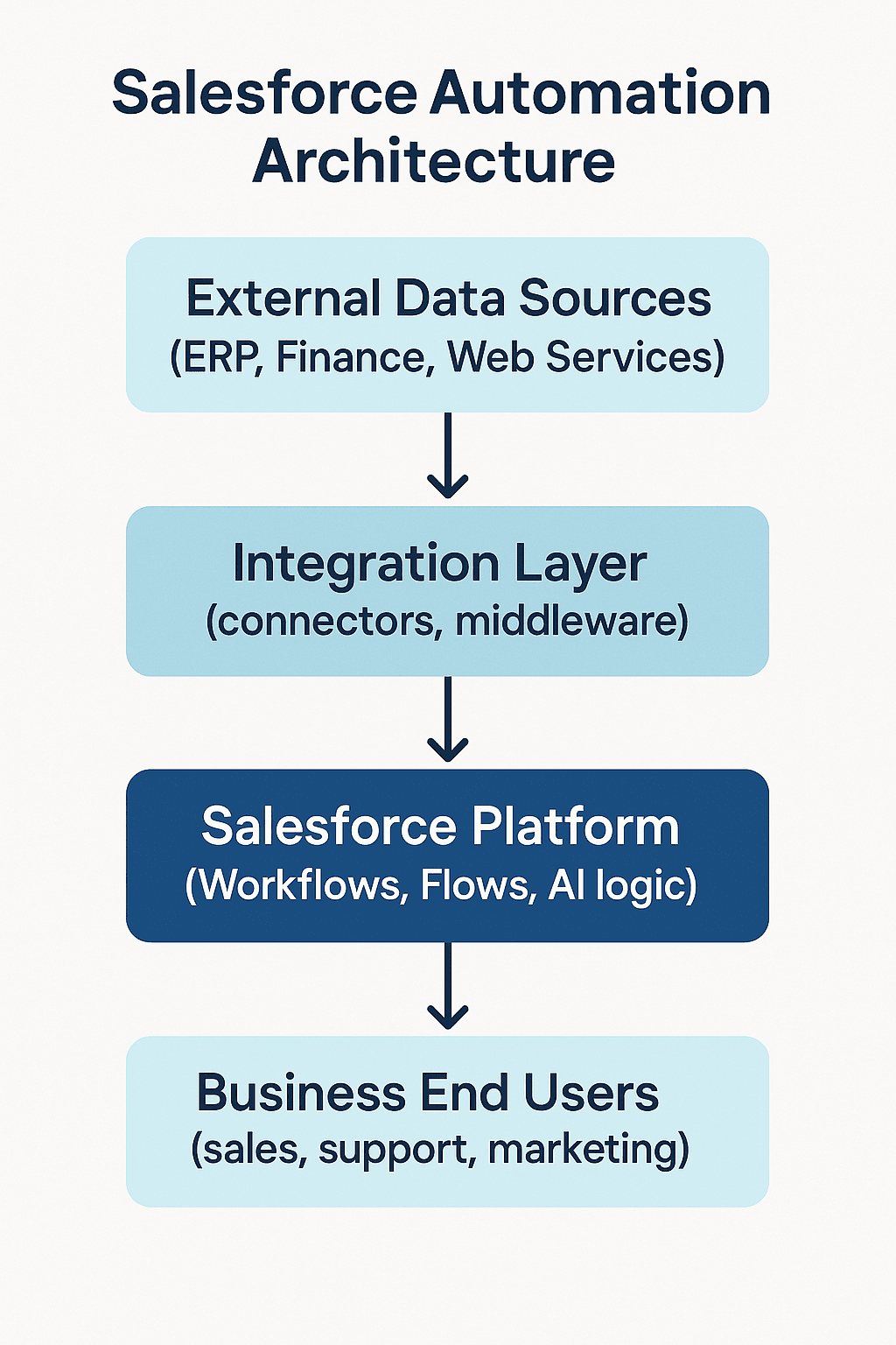 SF automation architecture