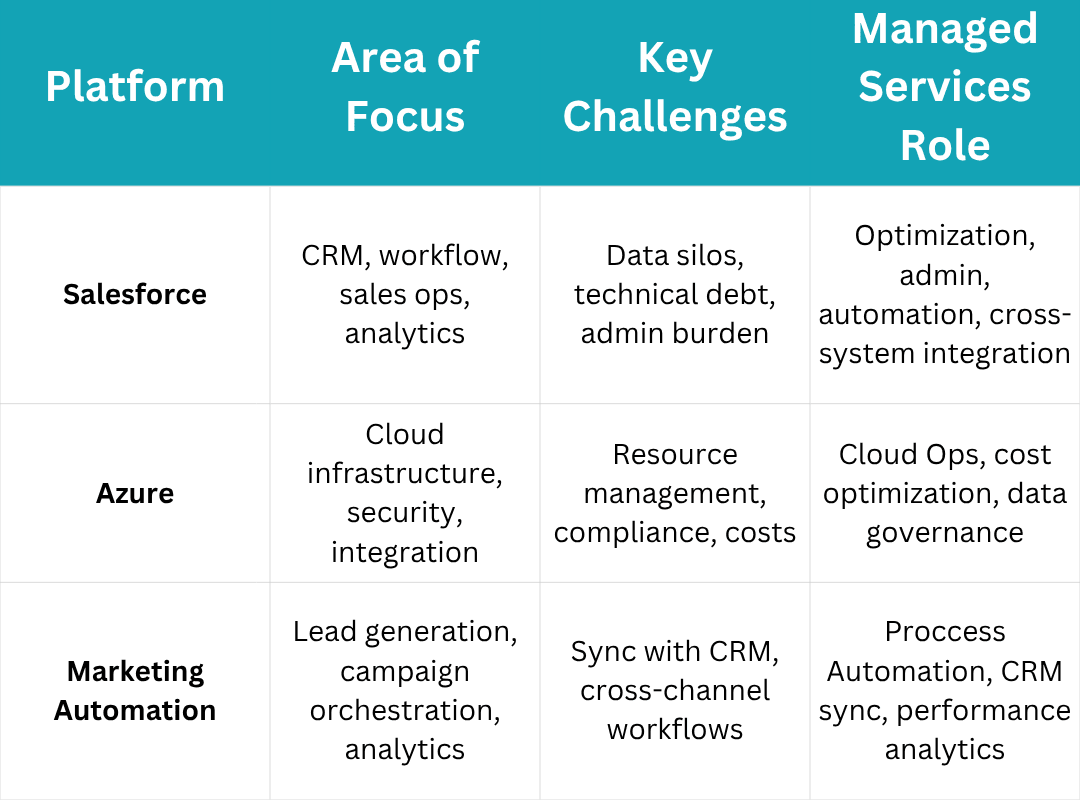 Table displaying key challenges, areas of focus, and how managed services can aid based on the platform the company is utilizing.