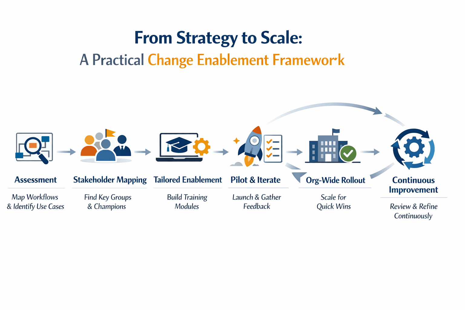 Strategy to Scale practical change enablement framework