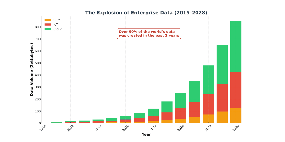 The Explosion of Enterprise Data 2015-2028