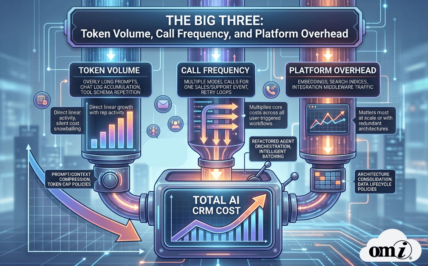 Token-Volume-Call-Frequency-Platform-Overhead-AI-CRM-Cost-growth.png