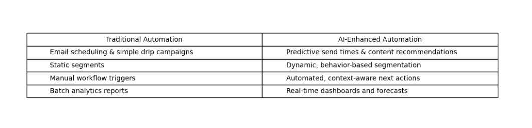 Traditional vs AI Automation on Marketing and Email Campaigns