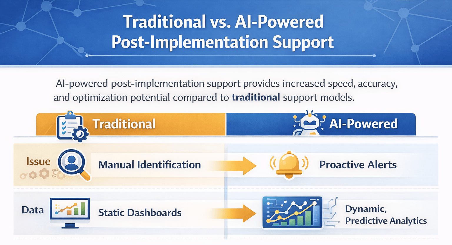 Traditional vs AI Powered Post Implementation Support