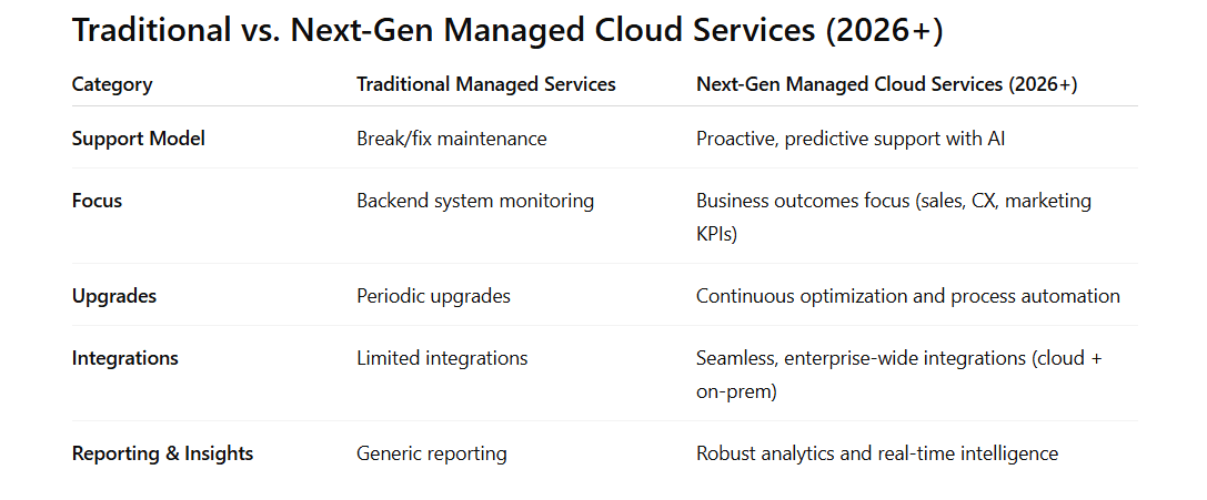 Traditional vs. Next Gen Managed Cloud Services 2026+ 