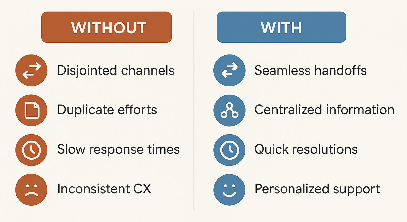 With vs. Without D365 Challenges