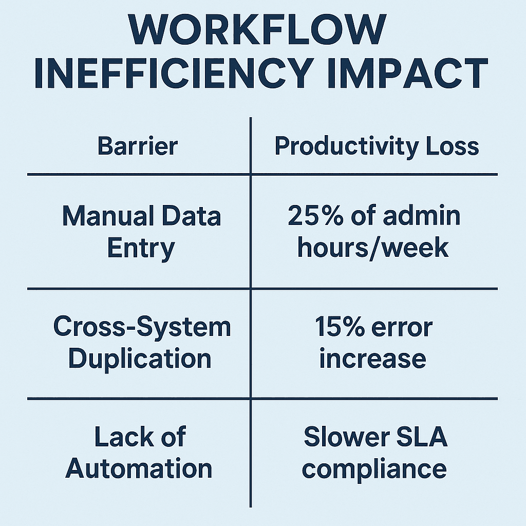 Workflow Inefficiency Impact