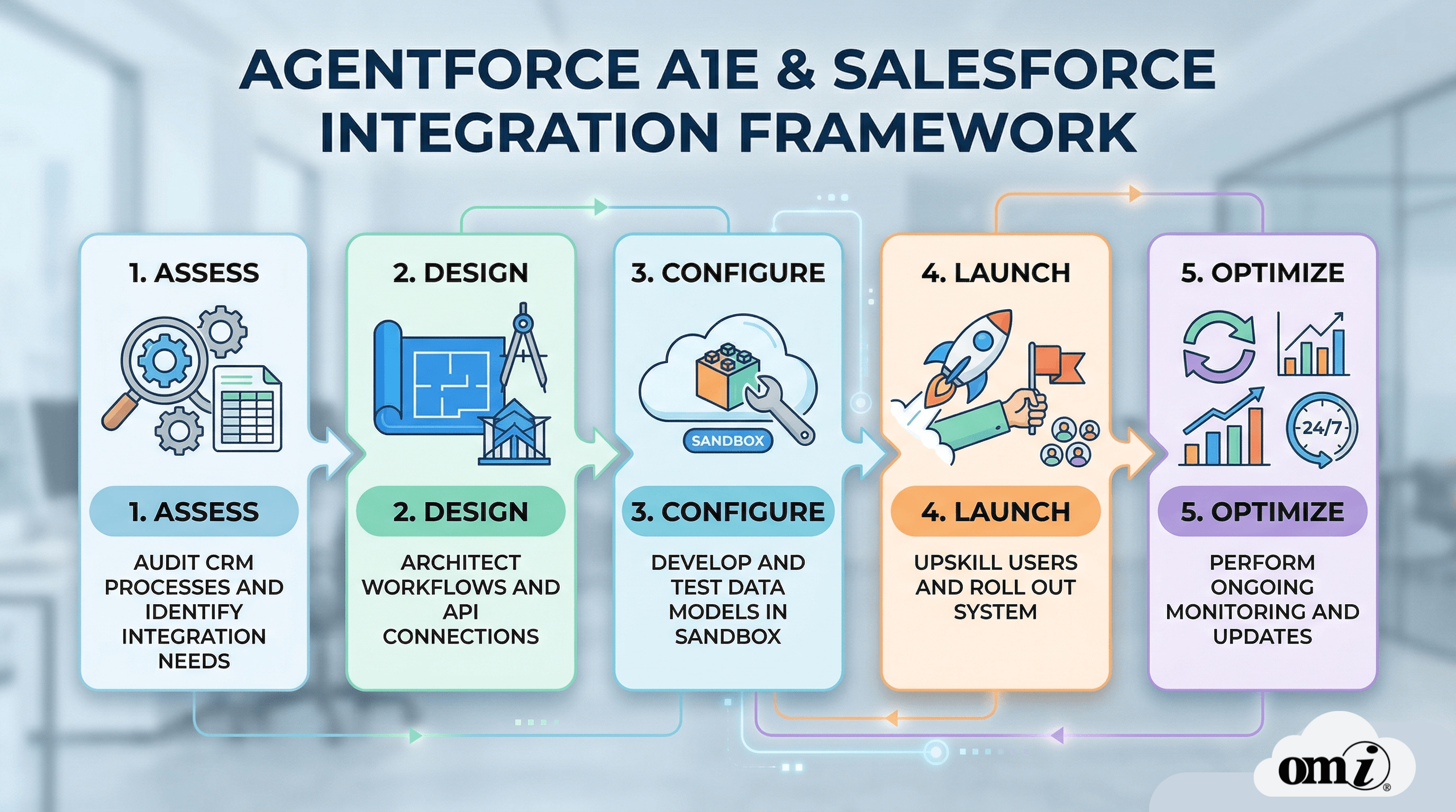 Infographic illustrating OMI’s five-step Agentforce A1E and Salesforce Integration Framework: Assess, Design, Configure, Launch, and Optimize.