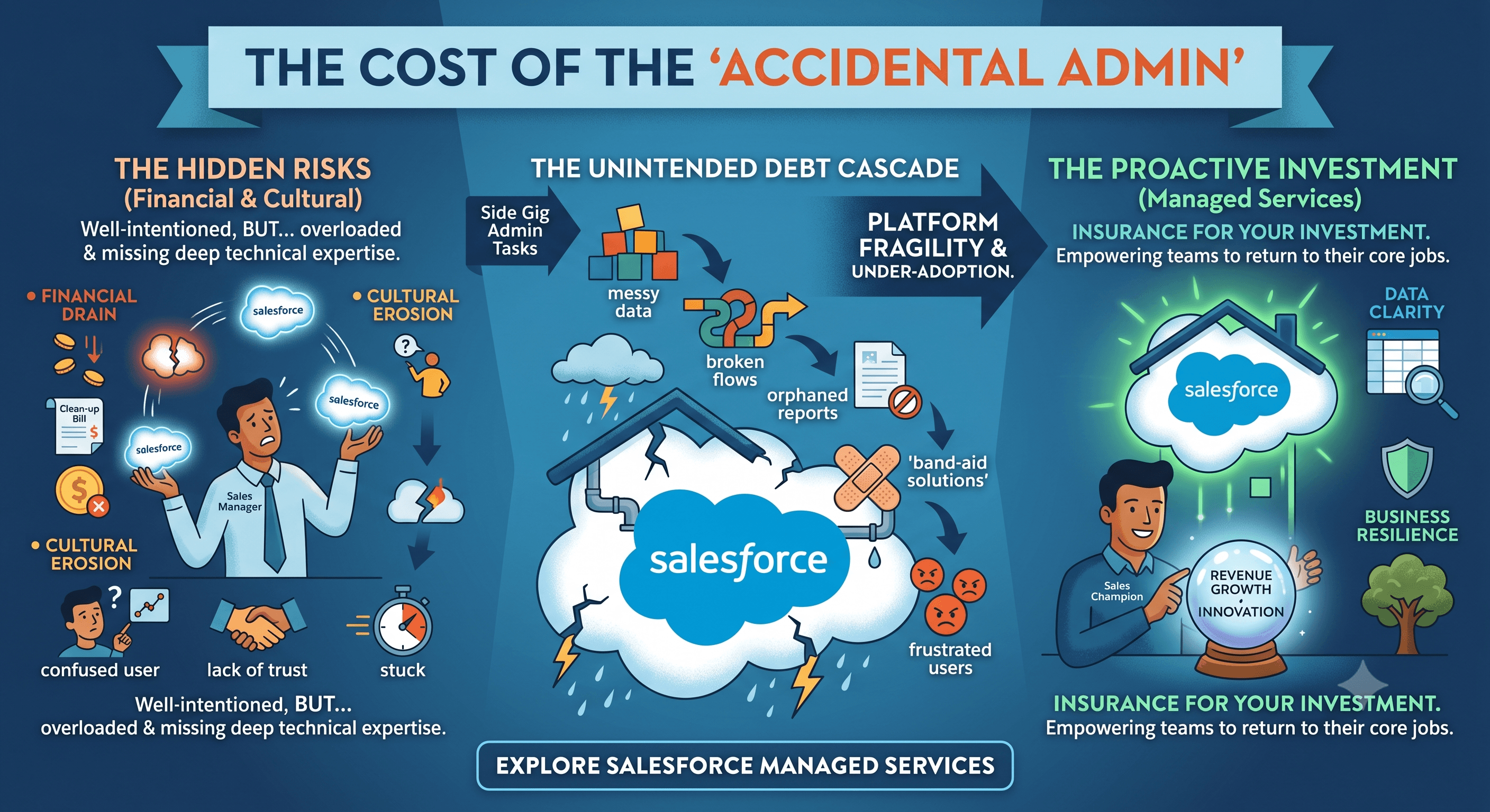 accidental-admin-cost-hidden-risks-proactive-investment-debt-cascade-salesforce-crm-managed-services