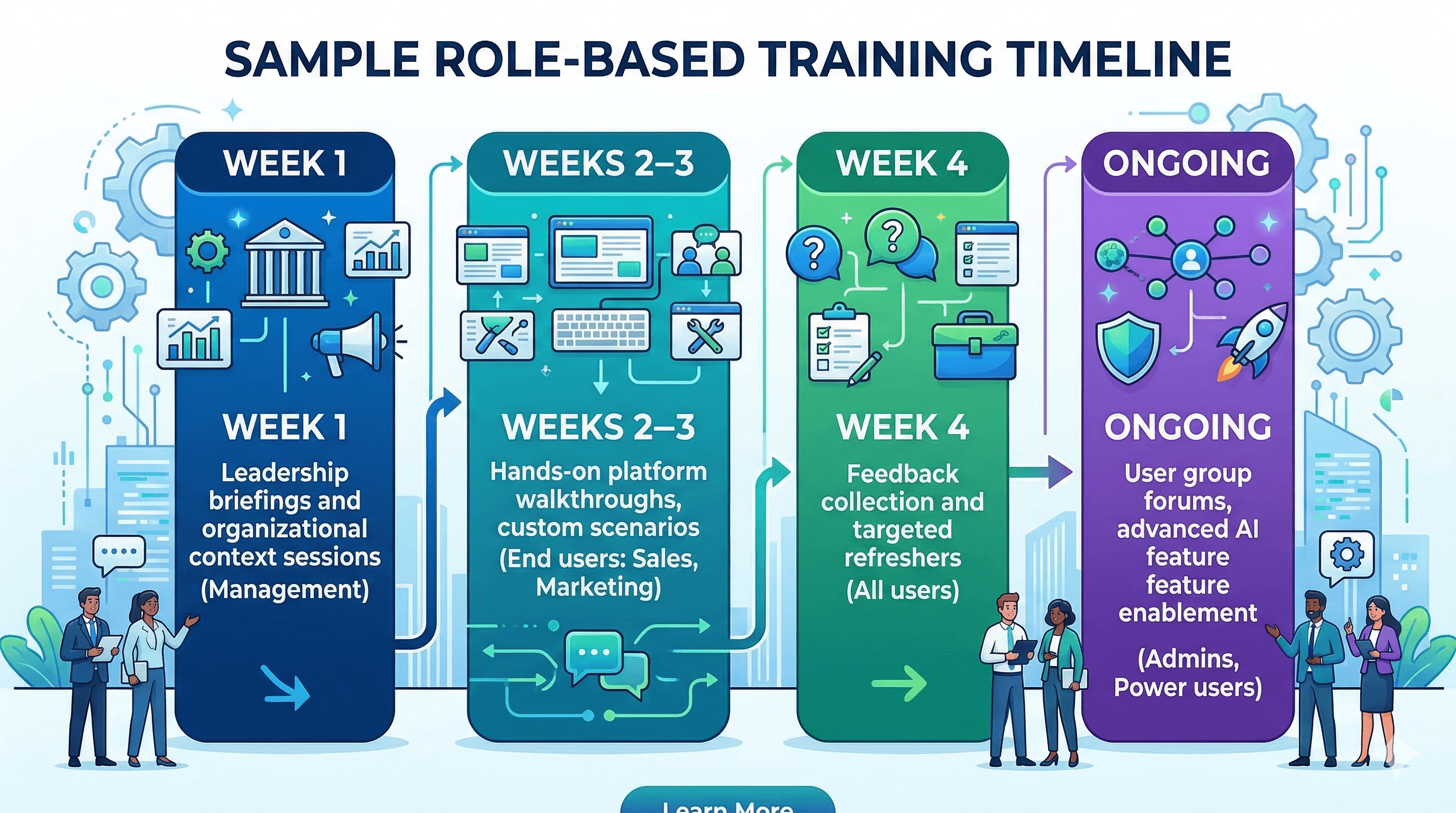 Infographic of a sample role-based training timeline for AI CRM adoption. Steps include Week 1: Leadership briefings, Weeks 2-3: Hands-on platform walkthroughs for Sales and Marketing, Week 4: Feedback collection, and Ongoing: User group forums.