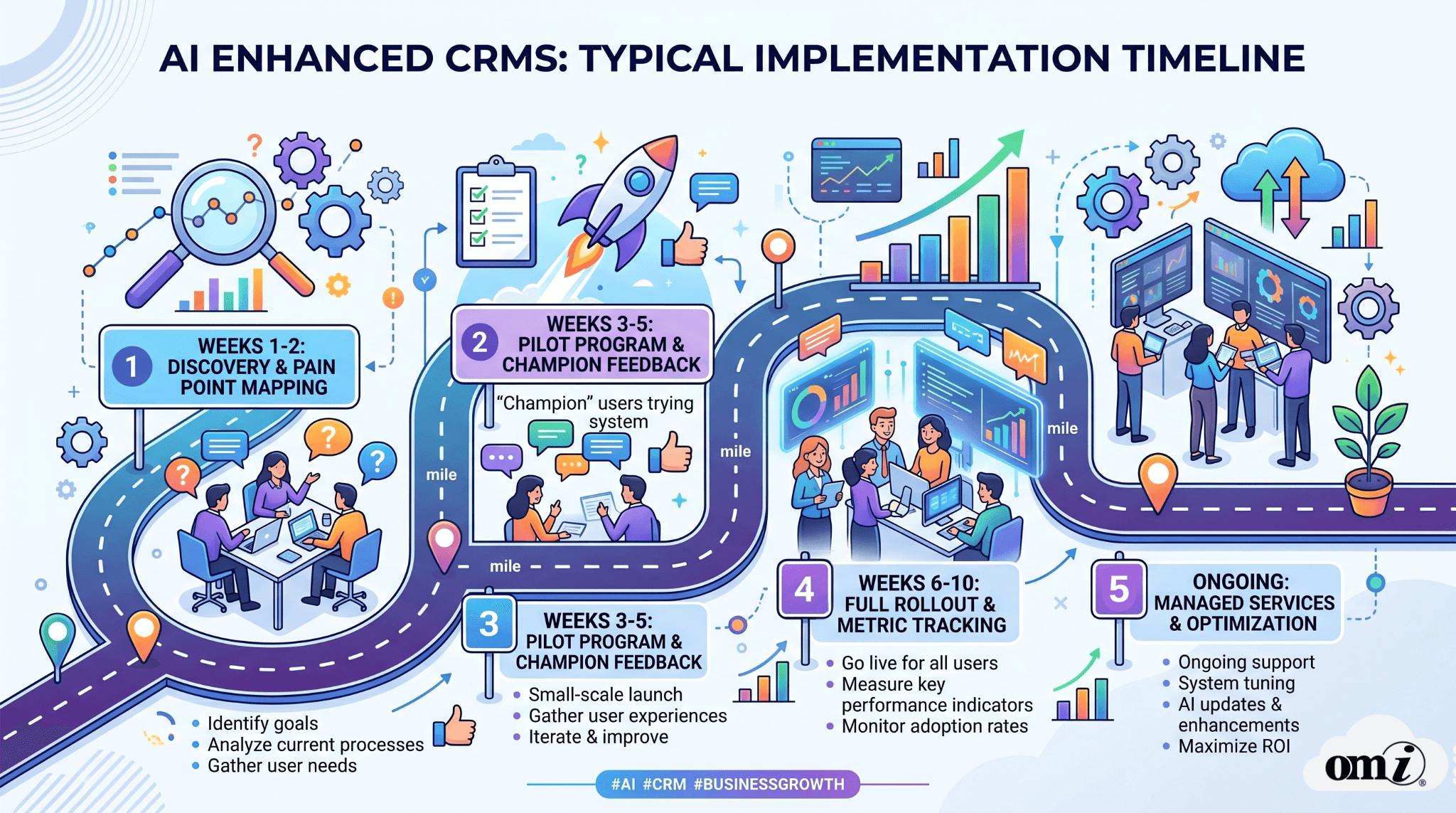 ai-enhanced-crm-salesforce-microsoft-managed-services-timeline-success-omi-pilot-test-launch.png