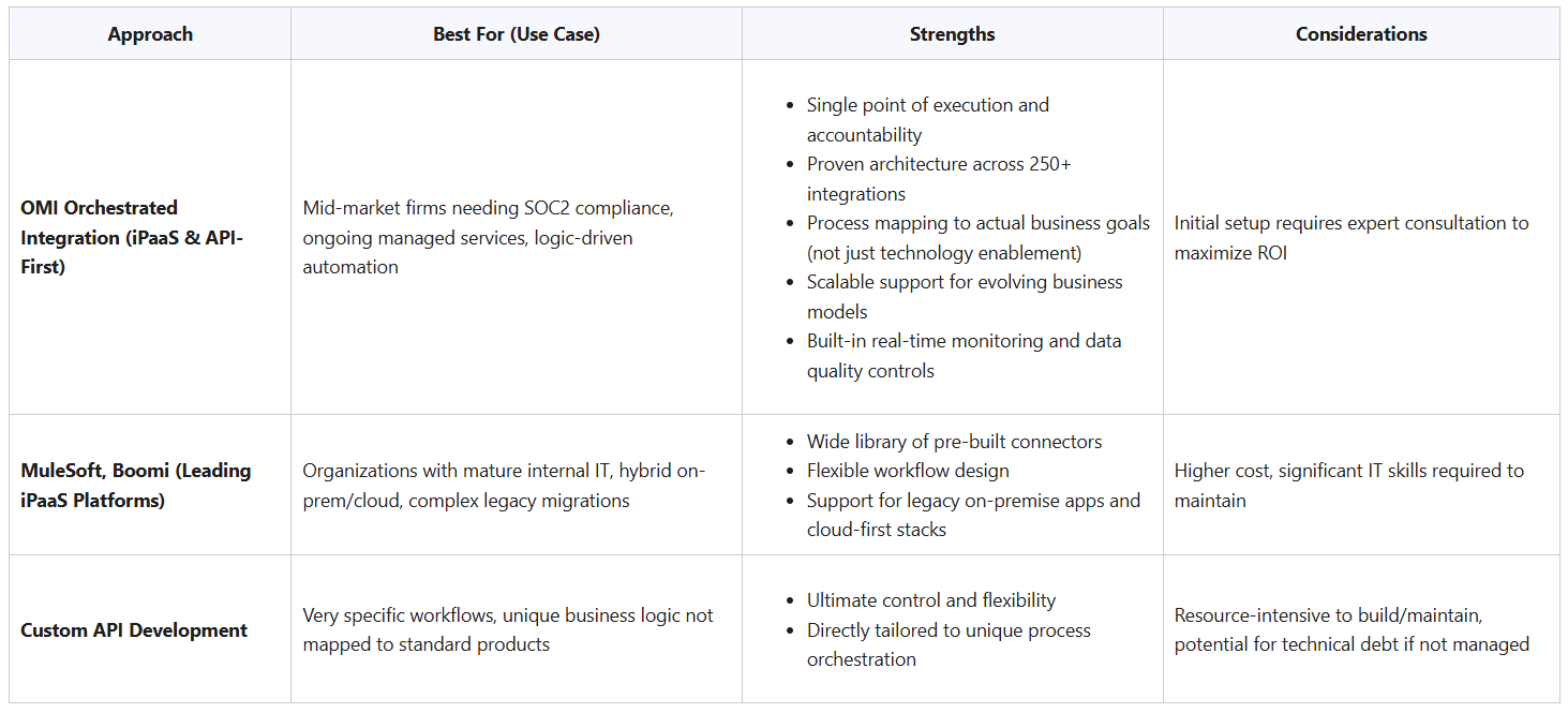 Chart comparing multiple approaches to API integrations