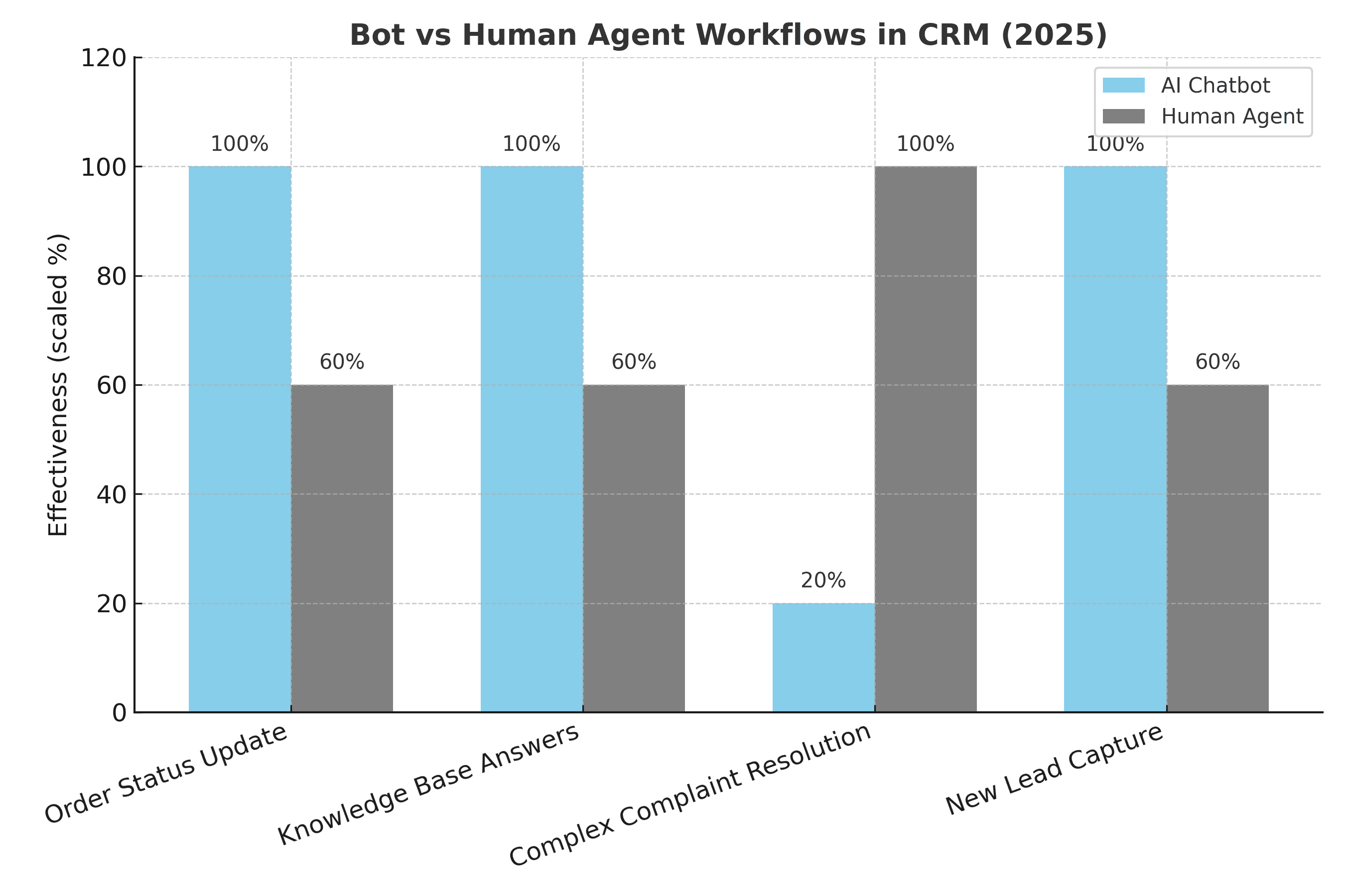 bot_vs_human_workflows.png