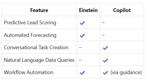 comparison chart copilot and einstein
