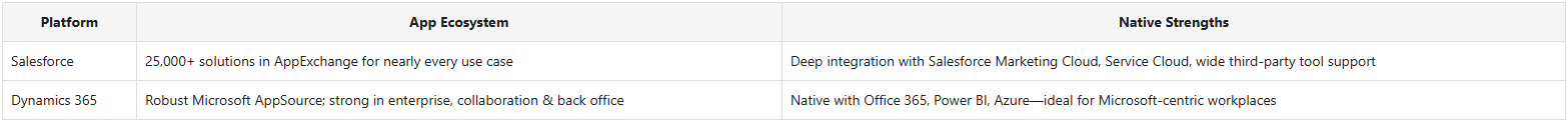 comparison chart dynamics and salesforce