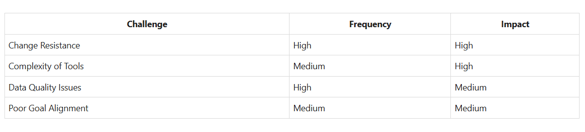 frequency-vs-impact-matrix-challenges-ai-crm-enhancement-omi-managed-services