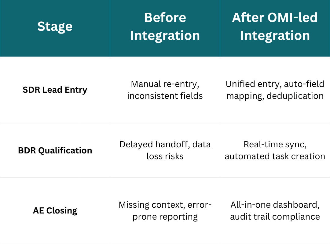 integration-qualification-closing-lead-entry-efficient-systems