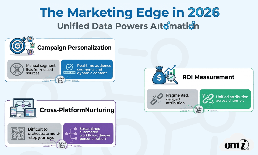 Infographic titled The Marketing Edge in 2026 showing how Unified Data Cloud improves campaign personalization, ROI measurement, and cross-platform nurturing compared to siloed legacy methods.
