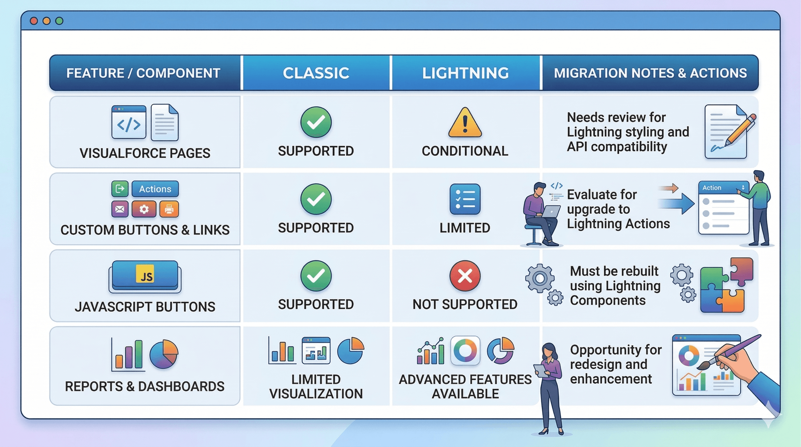 Comparison chart of Salesforce Classic vs Lightning features like Visualforce, JavaScript buttons, and reports.