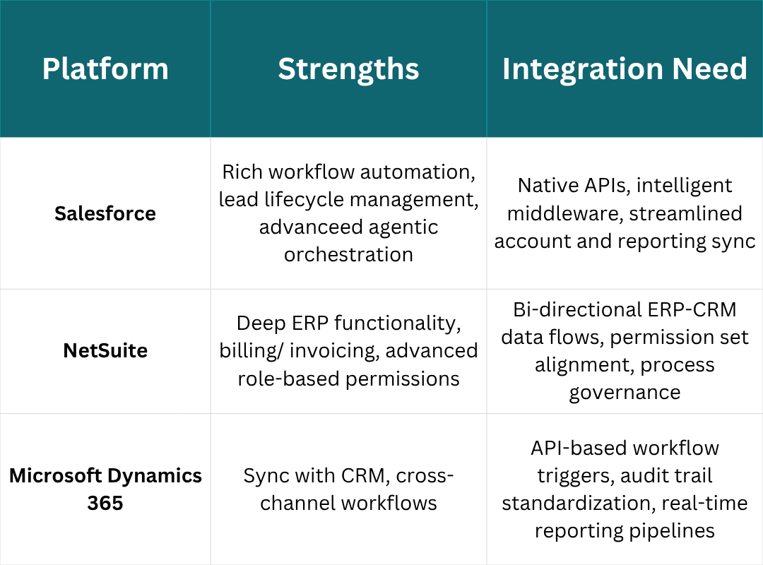 salesforce-netsuite-microsoft-dynamics-strengths-integrations-standardization-report-pipelines