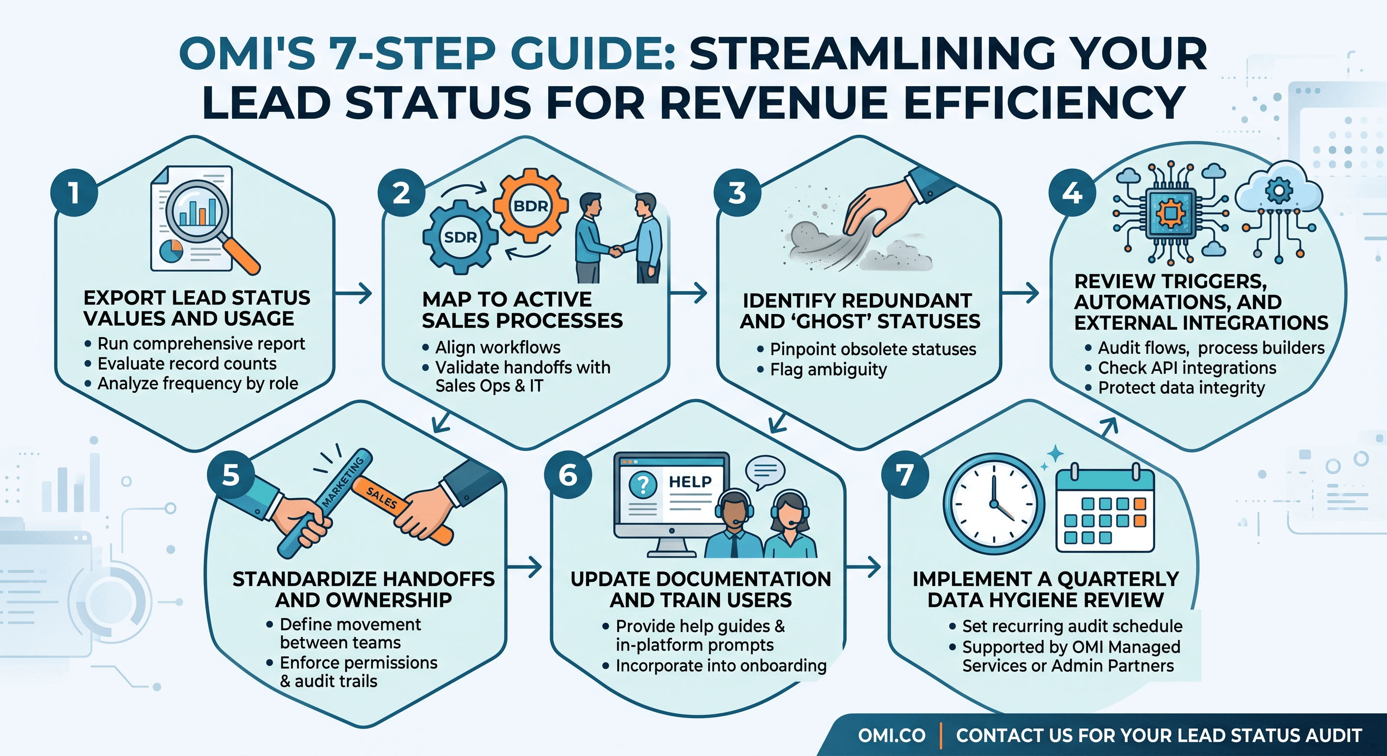 steps-guide-streamline-cleanup-lead-status-revenue-efficiency-omi-managed-services-salesforce-crm.png