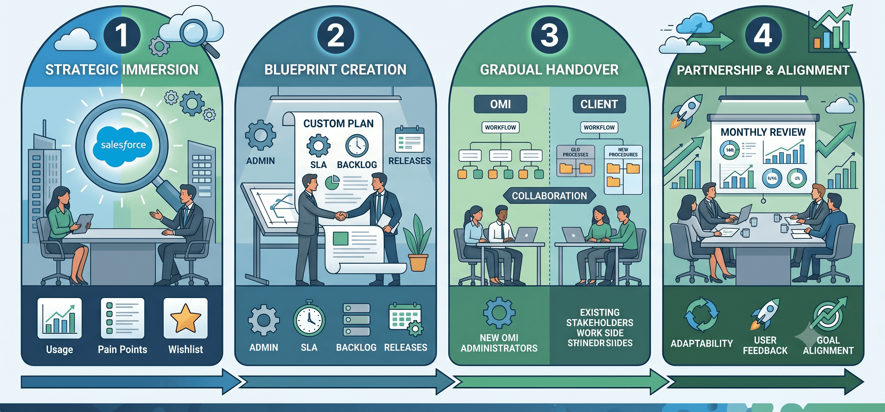 steps-to-transition-salesforce-management-omi-services